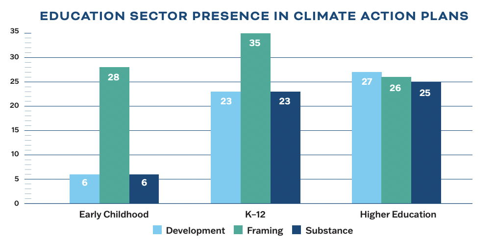 Education Sector Presence In Climate Action Plans